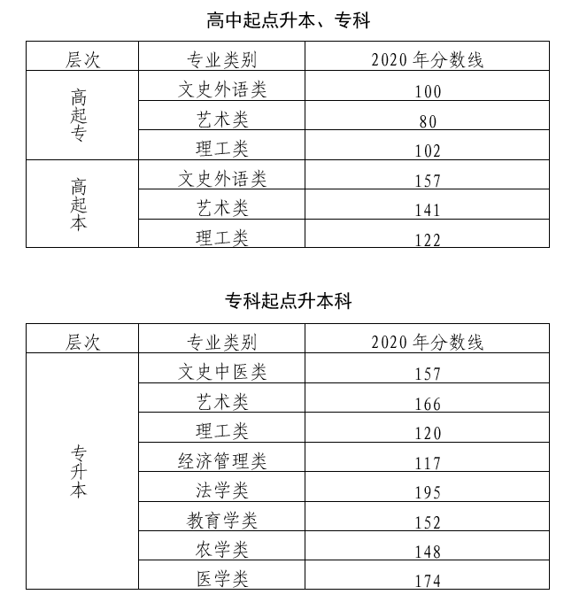 中国农业大学成人高考录取分数线