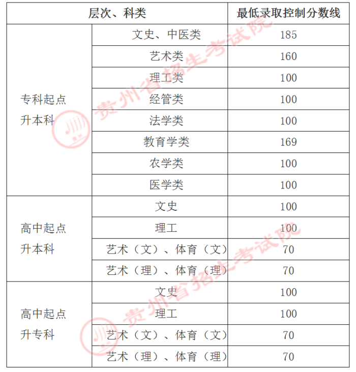 2021年贵阳成人高考<span class=