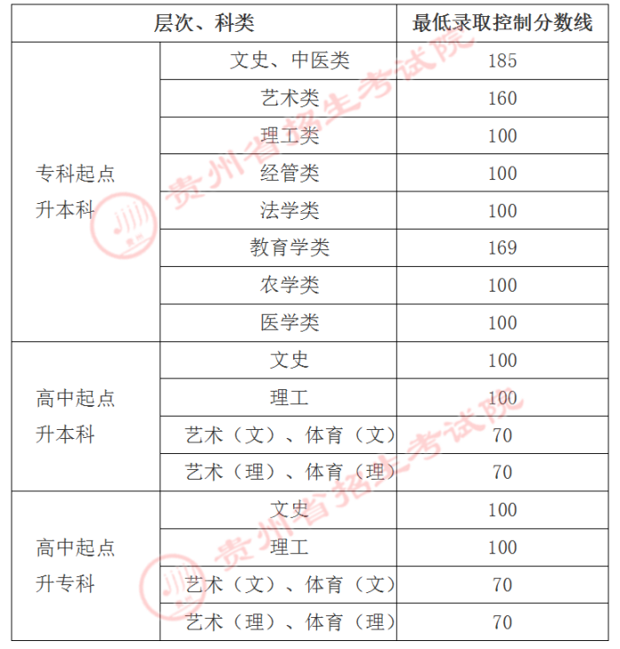 2022年贵州成人高考录取分数线(预测)