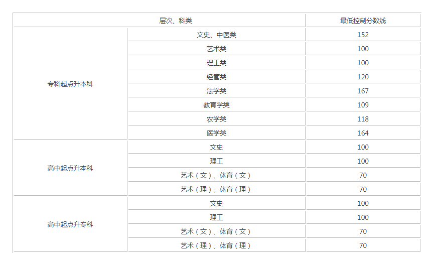 2022年贵州成人高考录取分数线(预测)