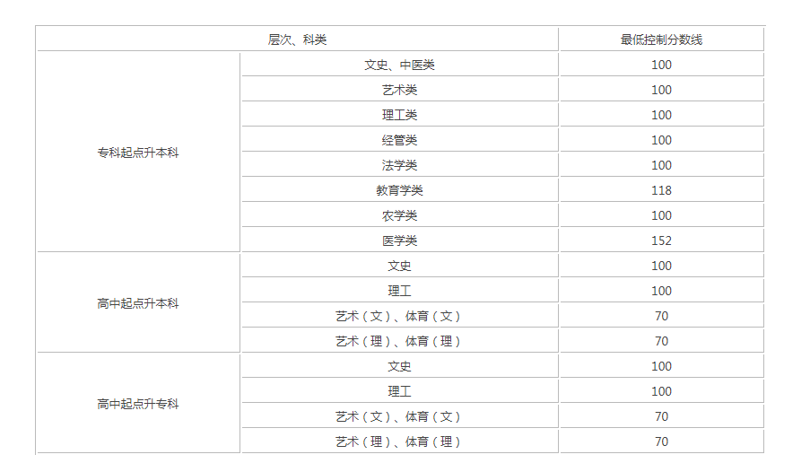 2022年贵州成人高考录取分数线(预测)